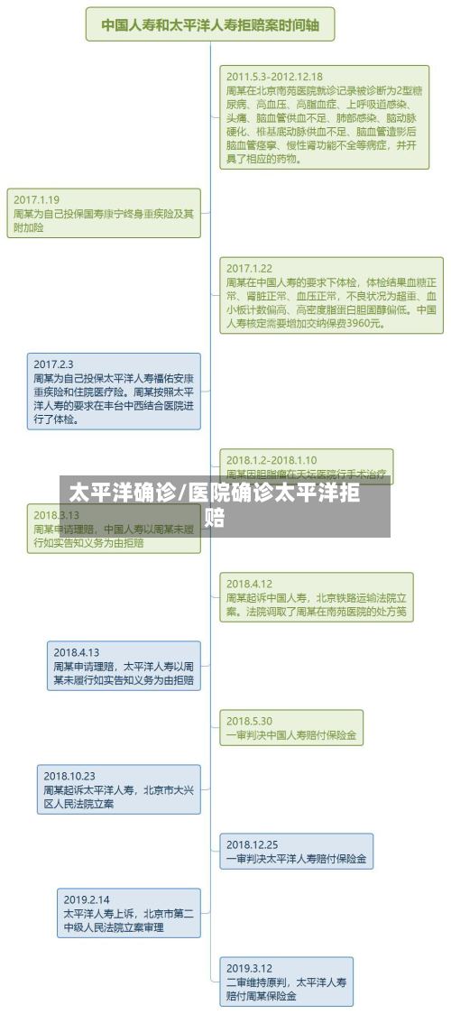 太平洋确诊/医院确诊太平洋拒赔-第2张图片