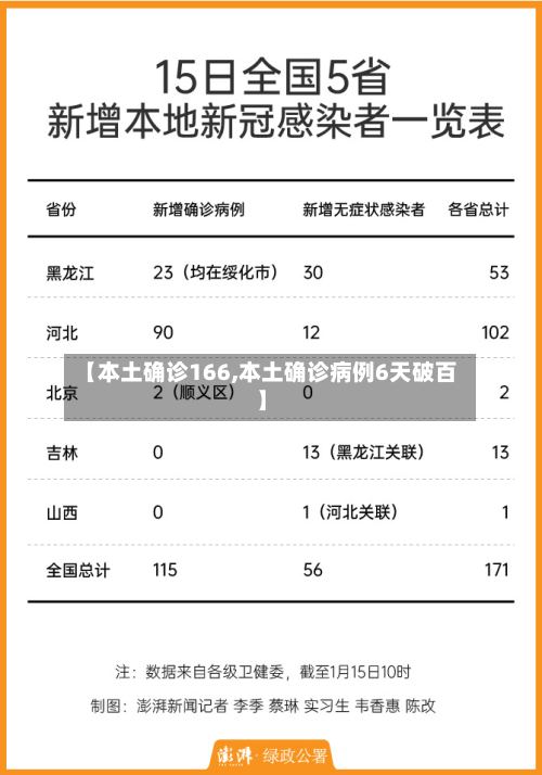 【本土确诊166,本土确诊病例6天破百】