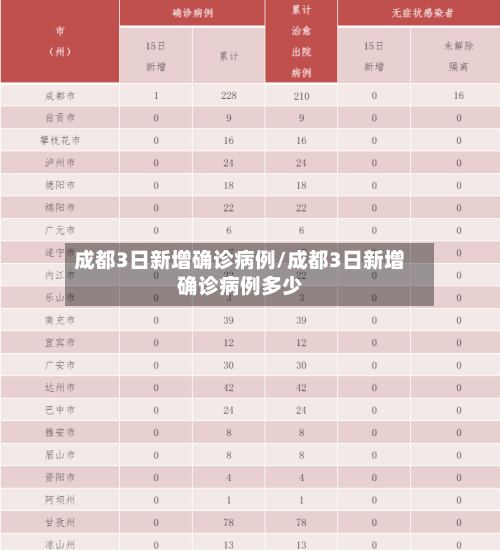 成都3日新增确诊病例/成都3日新增确诊病例多少-第2张图片