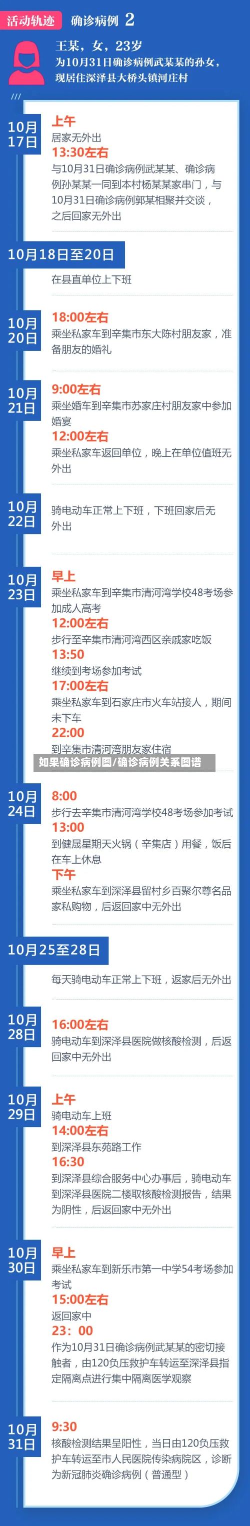 如果确诊病例图/确诊病例关系图谱