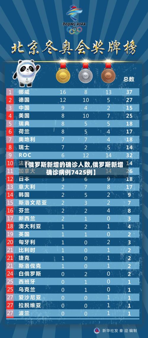 【俄罗斯新增的确诊人数,俄罗斯新增确诊病例7425例】-第2张图片
