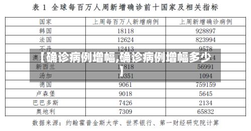 【确诊病例增幅,确诊病例增幅多少】