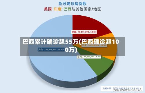巴西累计确诊超55万(巴西确诊超100万)-第2张图片