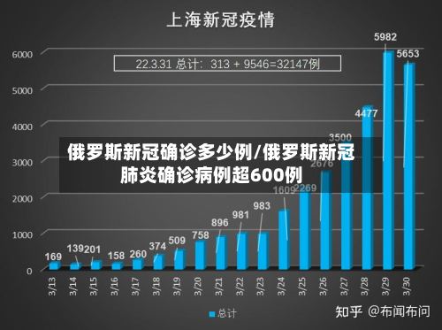 俄罗斯新冠确诊多少例/俄罗斯新冠肺炎确诊病例超600例