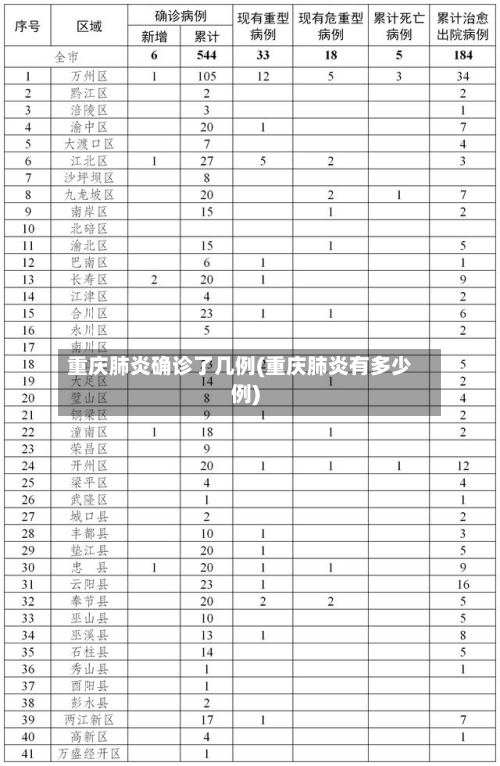 重庆肺炎确诊了几例(重庆肺炎有多少例)-第3张图片