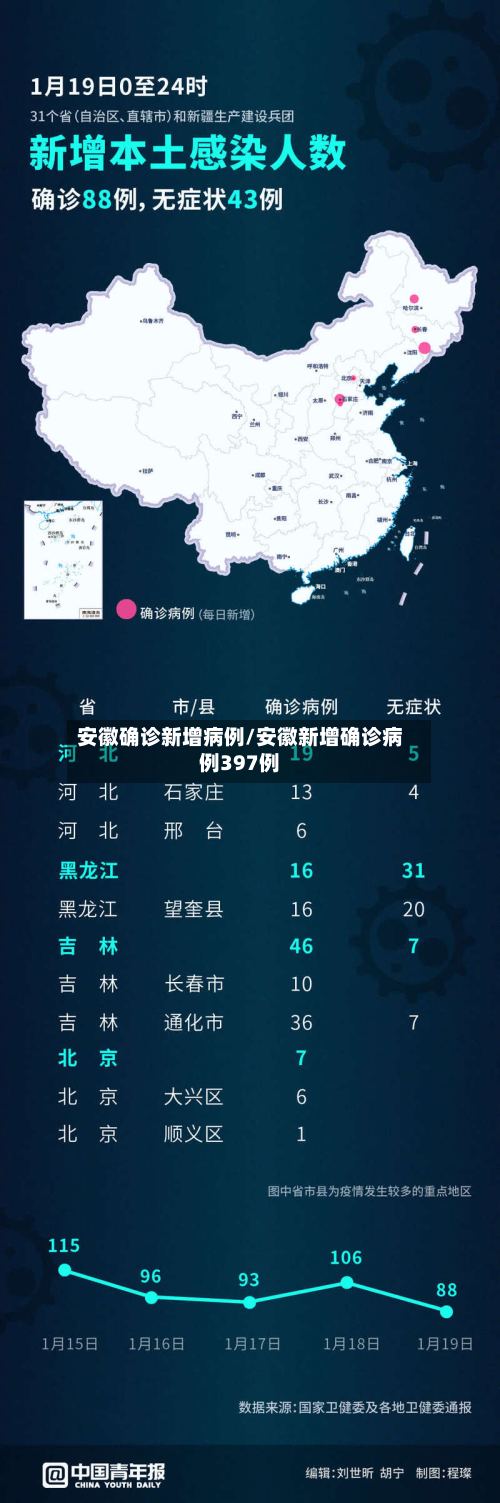 安徽确诊新增病例/安徽新增确诊病例397例