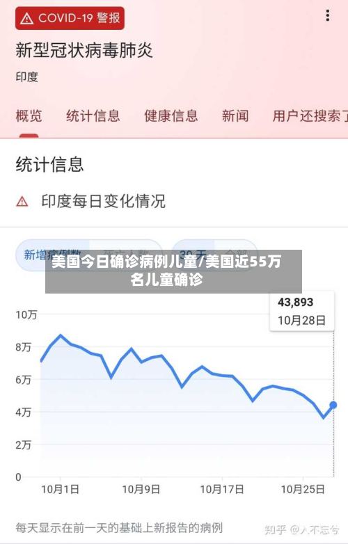 美国今日确诊病例儿童/美国近55万名儿童确诊