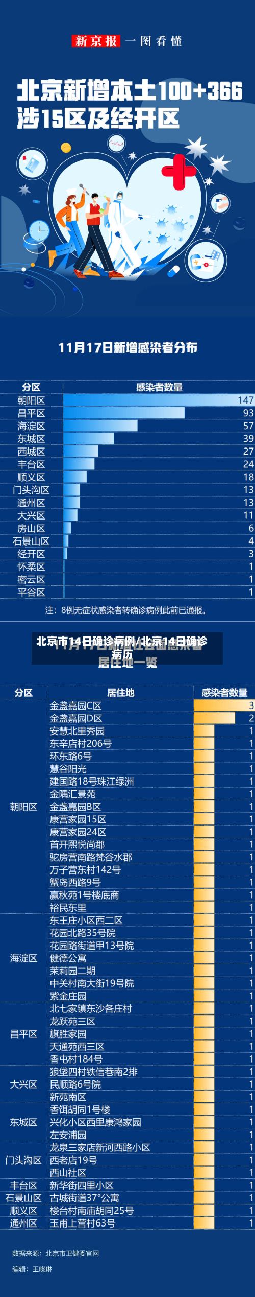北京市14日确诊病例/北京14日确诊病历