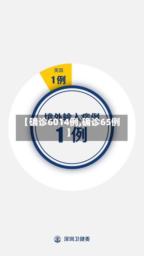 【确诊6014例,确诊65例】