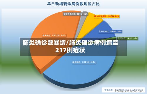肺炎确诊数暴增/肺炎确诊病例增至217例症状