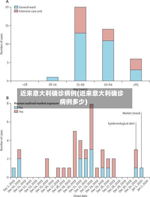 近来意大利确诊病例(近来意大利确诊病例多少)