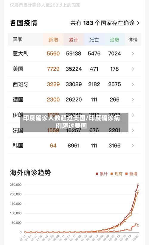 印度确诊人数超过美国/印度确诊病例超过美国