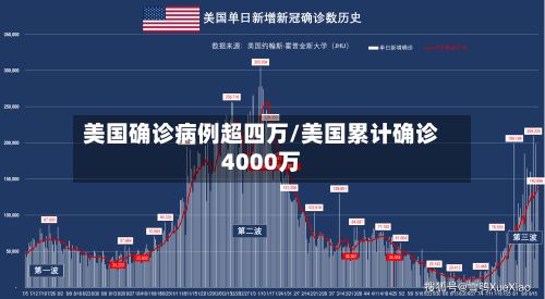 美国确诊病例超四万/美国累计确诊4000万