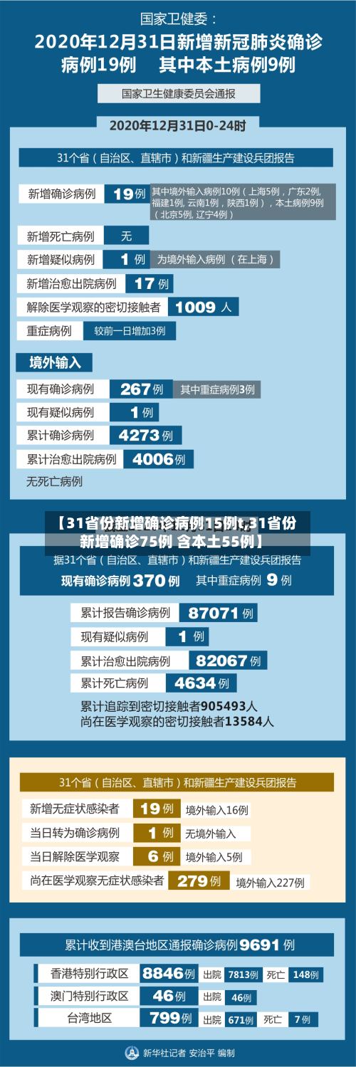 【31省份新增确诊病例15例t,31省份新增确诊75例 含本土55例】-第2张图片