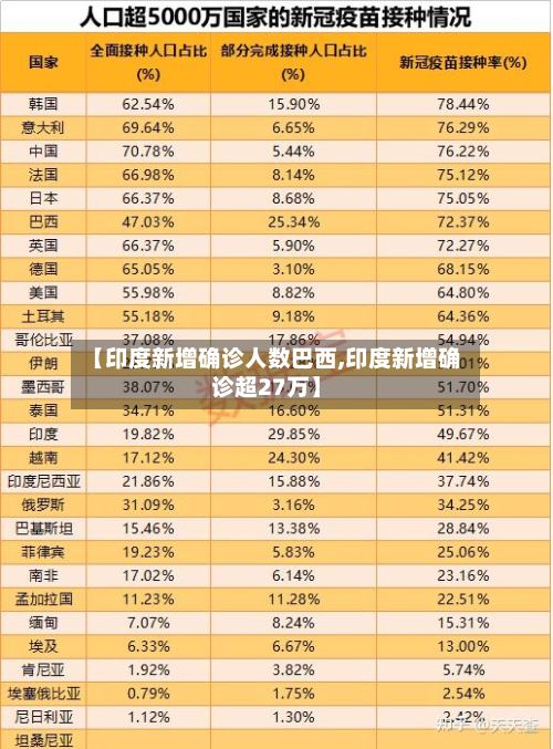 【印度新增确诊人数巴西,印度新增确诊超27万】