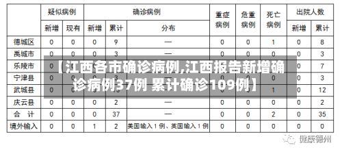 【江西各市确诊病例,江西报告新增确诊病例37例 累计确诊109例】-第2张图片
