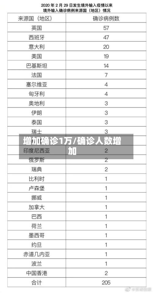 增加确诊1万/确诊人数增加