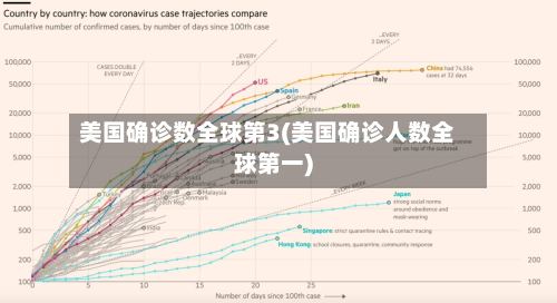 美国确诊数全球第3(美国确诊人数全球第一)
