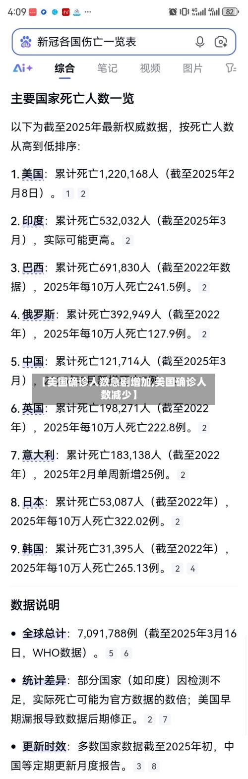 【美国确诊人数急剧增加,美国确诊人数减少】