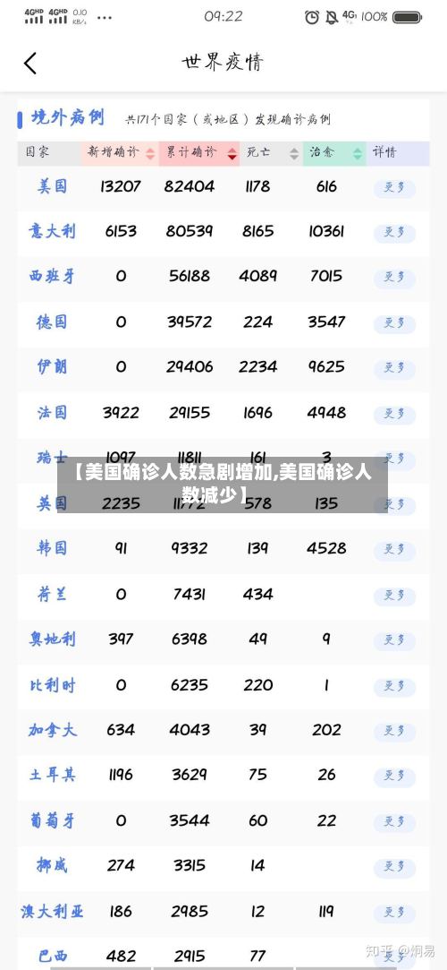 【美国确诊人数急剧增加,美国确诊人数减少】-第3张图片