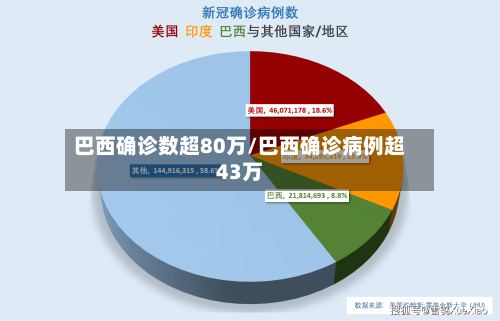 巴西确诊数超80万/巴西确诊病例超43万
